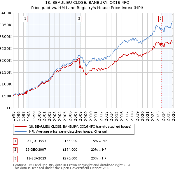18, BEAULIEU CLOSE, BANBURY, OX16 4FQ: Price paid vs HM Land Registry's House Price Index