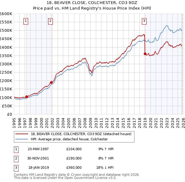 18, BEAVER CLOSE, COLCHESTER, CO3 9DZ: Price paid vs HM Land Registry's House Price Index