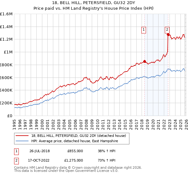 18, BELL HILL, PETERSFIELD, GU32 2DY: Price paid vs HM Land Registry's House Price Index