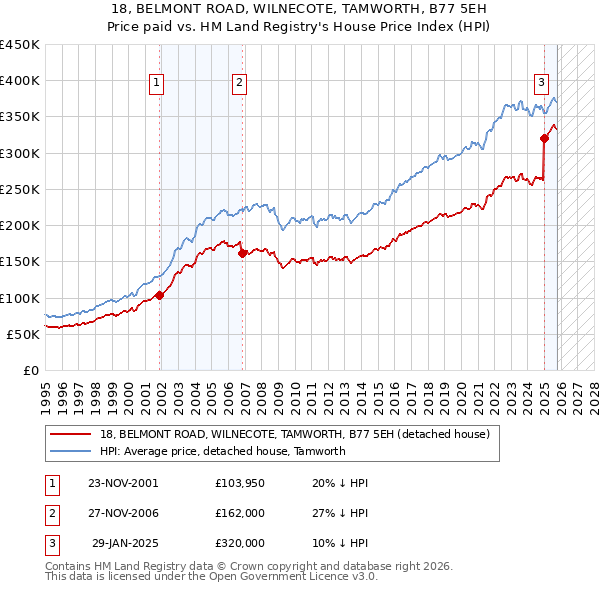 18, BELMONT ROAD, WILNECOTE, TAMWORTH, B77 5EH: Price paid vs HM Land Registry's House Price Index