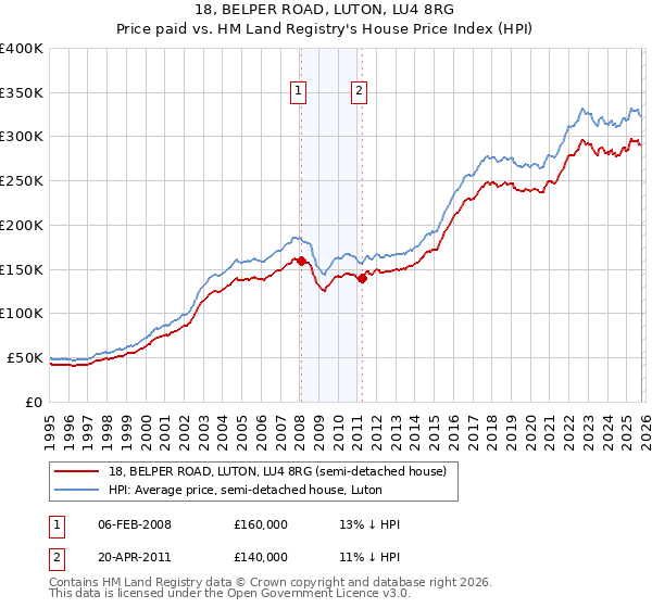18, BELPER ROAD, LUTON, LU4 8RG: Price paid vs HM Land Registry's House Price Index