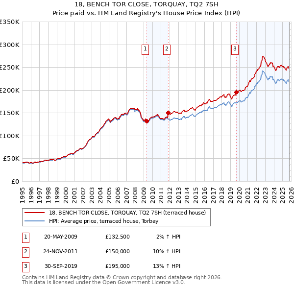 18, BENCH TOR CLOSE, TORQUAY, TQ2 7SH: Price paid vs HM Land Registry's House Price Index