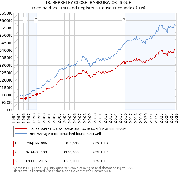 18, BERKELEY CLOSE, BANBURY, OX16 0UH: Price paid vs HM Land Registry's House Price Index
