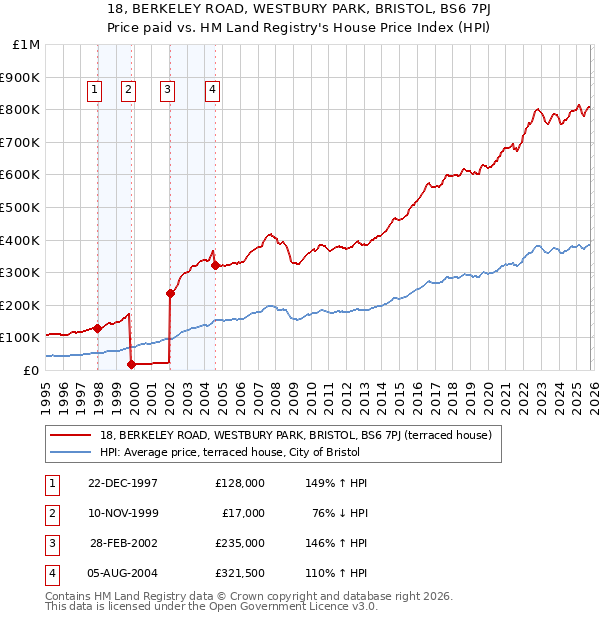 18, BERKELEY ROAD, WESTBURY PARK, BRISTOL, BS6 7PJ: Price paid vs HM Land Registry's House Price Index