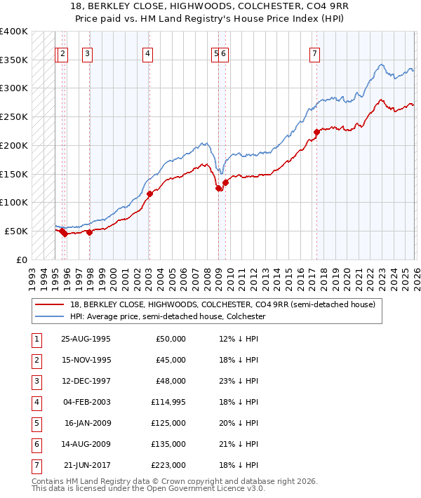 18, BERKLEY CLOSE, HIGHWOODS, COLCHESTER, CO4 9RR: Price paid vs HM Land Registry's House Price Index
