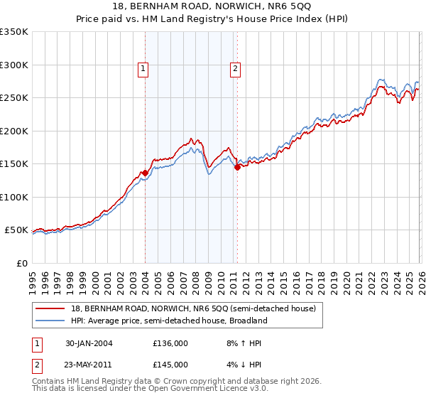 18, BERNHAM ROAD, NORWICH, NR6 5QQ: Price paid vs HM Land Registry's House Price Index
