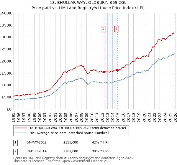 18, BHULLAR WAY, OLDBURY, B69 2GL: Price paid vs HM Land Registry's House Price Index