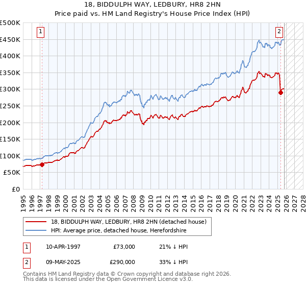 18, BIDDULPH WAY, LEDBURY, HR8 2HN: Price paid vs HM Land Registry's House Price Index