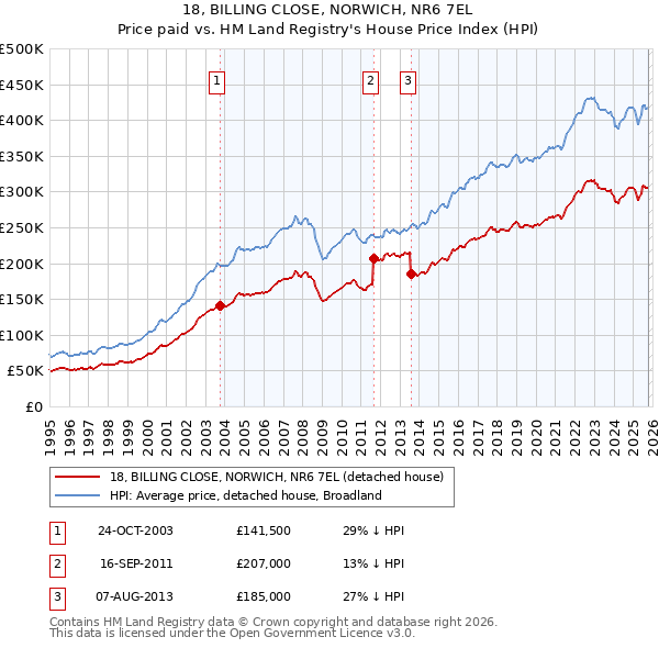 18, BILLING CLOSE, NORWICH, NR6 7EL: Price paid vs HM Land Registry's House Price Index