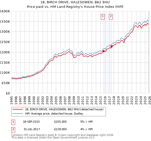 18, BIRCH DRIVE, HALESOWEN, B62 9HU: Price paid vs HM Land Registry's House Price Index