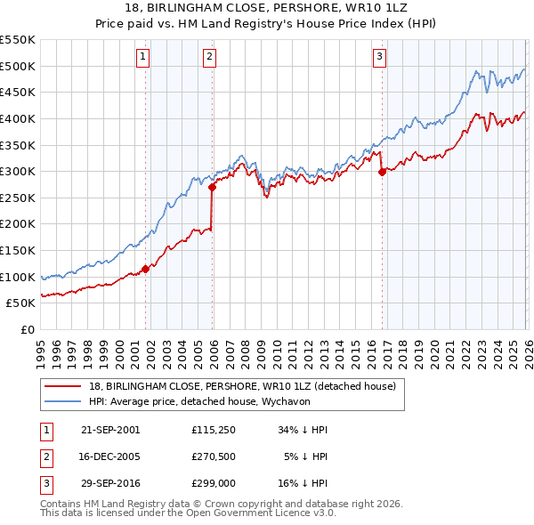 18, BIRLINGHAM CLOSE, PERSHORE, WR10 1LZ: Price paid vs HM Land Registry's House Price Index