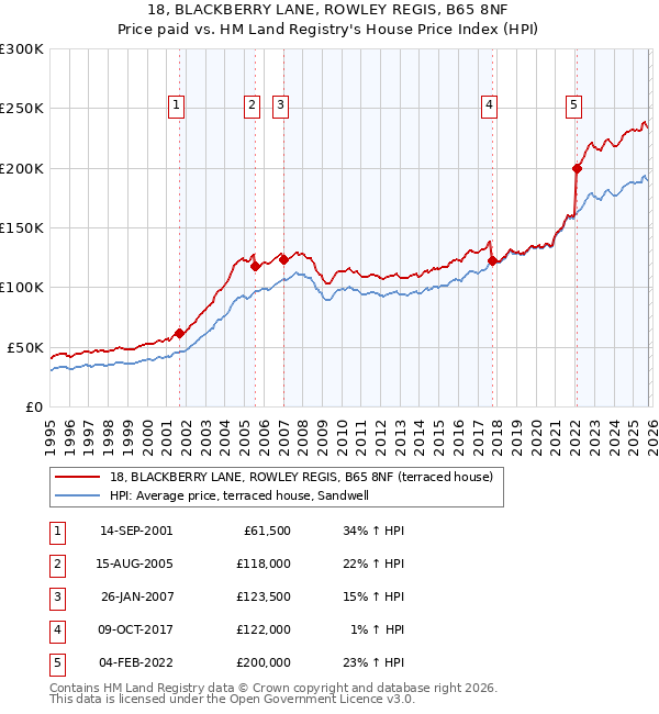 18, BLACKBERRY LANE, ROWLEY REGIS, B65 8NF: Price paid vs HM Land Registry's House Price Index