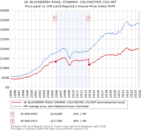 18, BLACKBERRY ROAD, STANWAY, COLCHESTER, CO3 0RT: Price paid vs HM Land Registry's House Price Index