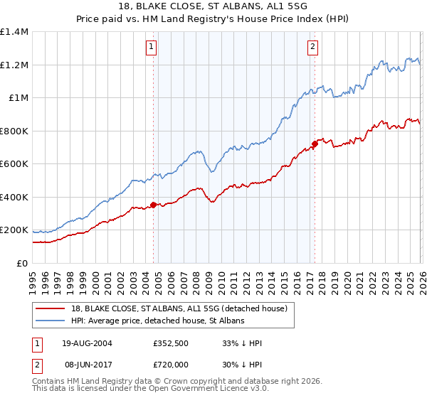 18, BLAKE CLOSE, ST ALBANS, AL1 5SG: Price paid vs HM Land Registry's House Price Index