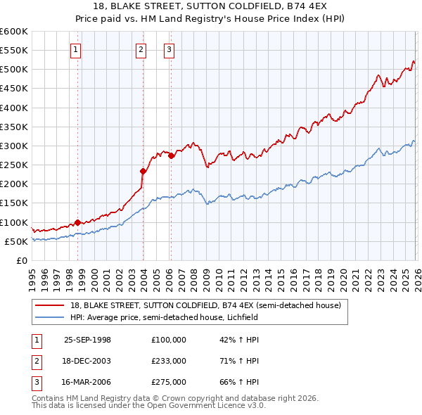 18, BLAKE STREET, SUTTON COLDFIELD, B74 4EX: Price paid vs HM Land Registry's House Price Index