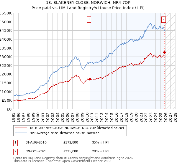 18, BLAKENEY CLOSE, NORWICH, NR4 7QP: Price paid vs HM Land Registry's House Price Index