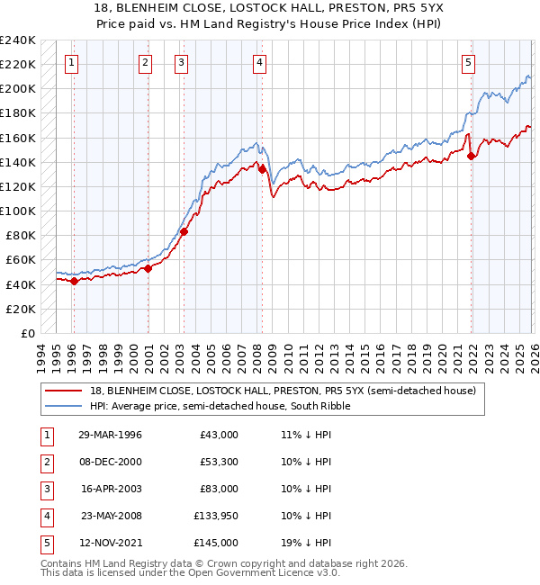 18, BLENHEIM CLOSE, LOSTOCK HALL, PRESTON, PR5 5YX: Price paid vs HM Land Registry's House Price Index