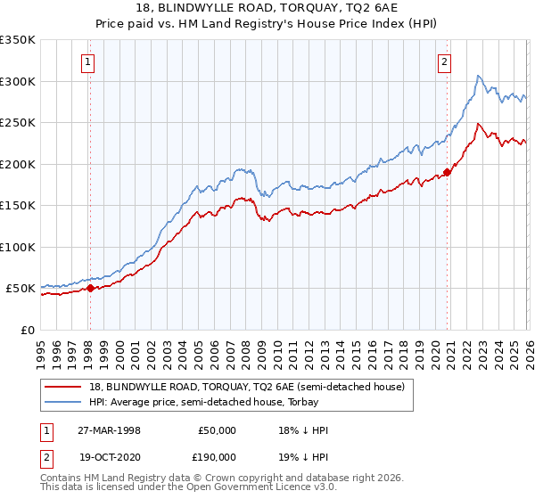 18, BLINDWYLLE ROAD, TORQUAY, TQ2 6AE: Price paid vs HM Land Registry's House Price Index