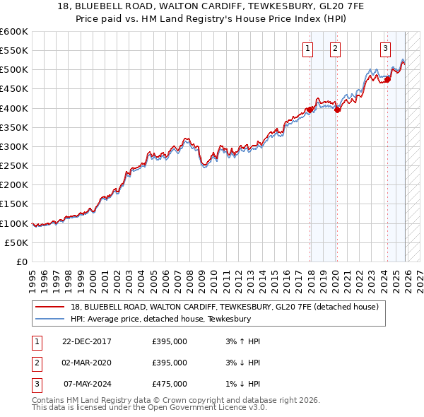 18, BLUEBELL ROAD, WALTON CARDIFF, TEWKESBURY, GL20 7FE: Price paid vs HM Land Registry's House Price Index