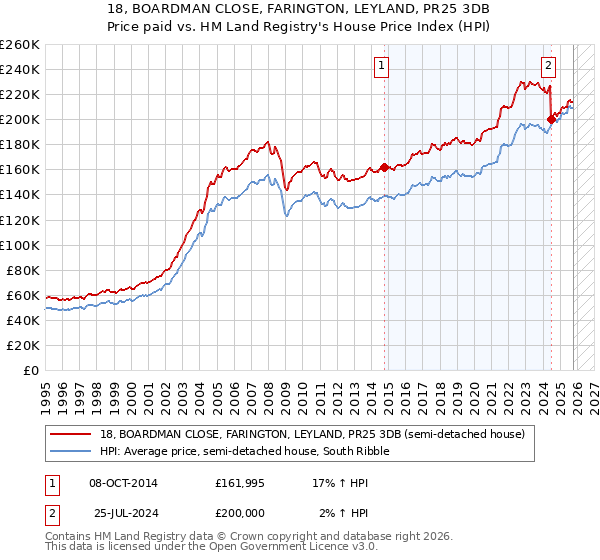 18, BOARDMAN CLOSE, FARINGTON, LEYLAND, PR25 3DB: Price paid vs HM Land Registry's House Price Index