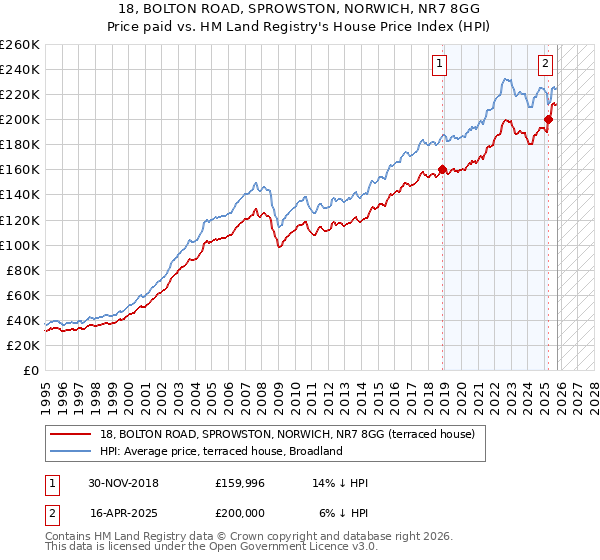 18, BOLTON ROAD, SPROWSTON, NORWICH, NR7 8GG: Price paid vs HM Land Registry's House Price Index