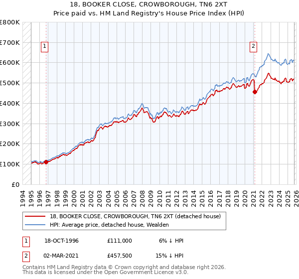 18, BOOKER CLOSE, CROWBOROUGH, TN6 2XT: Price paid vs HM Land Registry's House Price Index