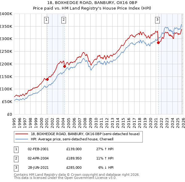 18, BOXHEDGE ROAD, BANBURY, OX16 0BP: Price paid vs HM Land Registry's House Price Index