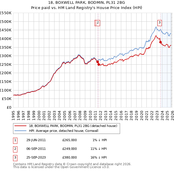 18, BOXWELL PARK, BODMIN, PL31 2BG: Price paid vs HM Land Registry's House Price Index