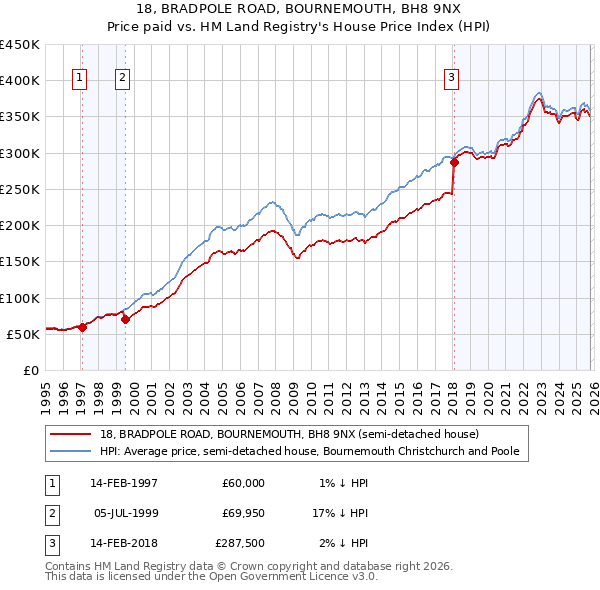 18, BRADPOLE ROAD, BOURNEMOUTH, BH8 9NX: Price paid vs HM Land Registry's House Price Index