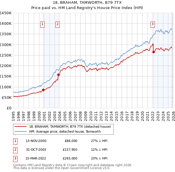 18, BRAHAM, TAMWORTH, B79 7TX: Price paid vs HM Land Registry's House Price Index