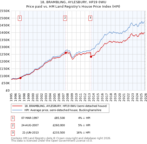 18, BRAMBLING, AYLESBURY, HP19 0WU: Price paid vs HM Land Registry's House Price Index