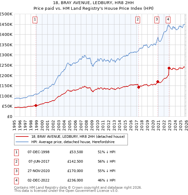 18, BRAY AVENUE, LEDBURY, HR8 2HH: Price paid vs HM Land Registry's House Price Index