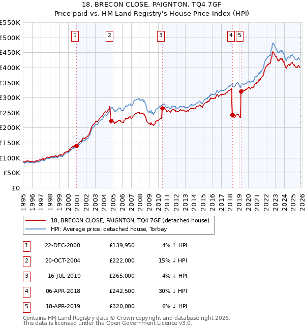 18, BRECON CLOSE, PAIGNTON, TQ4 7GF: Price paid vs HM Land Registry's House Price Index