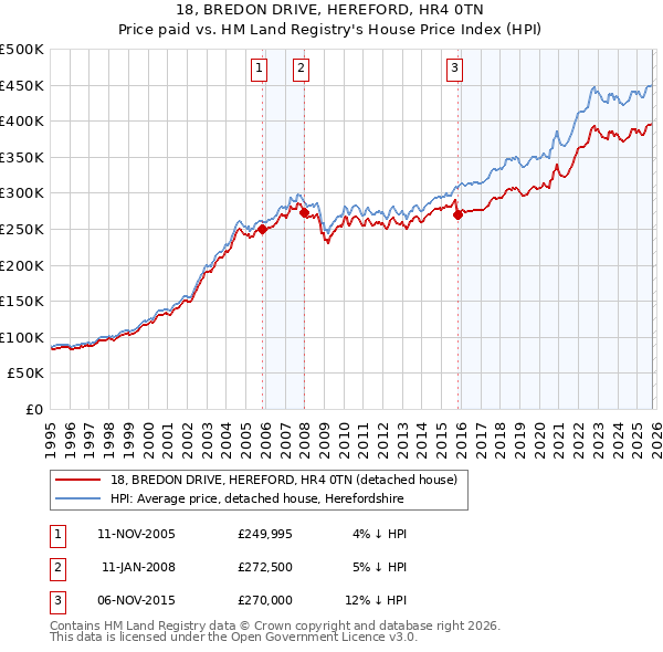 18, BREDON DRIVE, HEREFORD, HR4 0TN: Price paid vs HM Land Registry's House Price Index