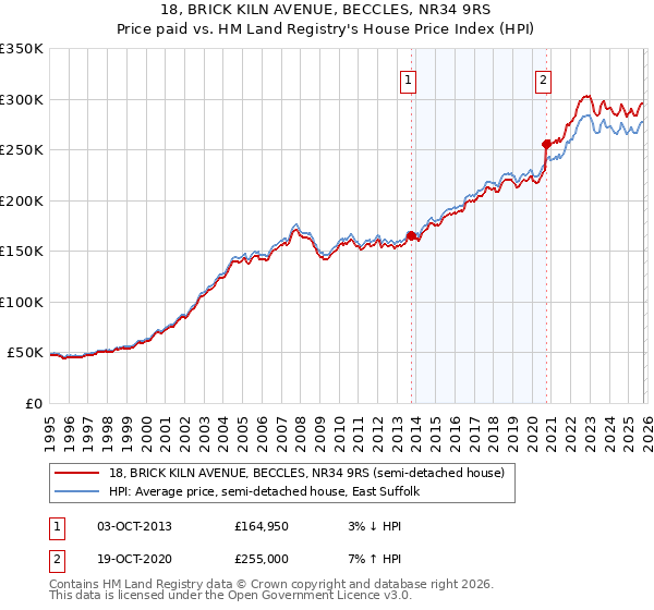 18, BRICK KILN AVENUE, BECCLES, NR34 9RS: Price paid vs HM Land Registry's House Price Index