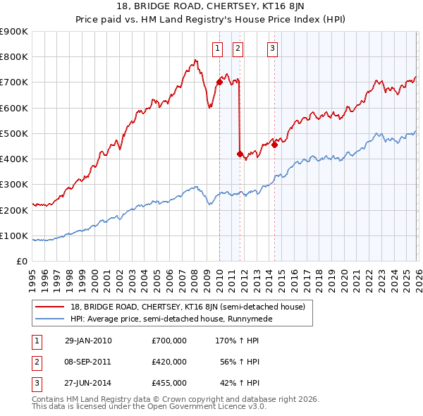 18, BRIDGE ROAD, CHERTSEY, KT16 8JN: Price paid vs HM Land Registry's House Price Index
