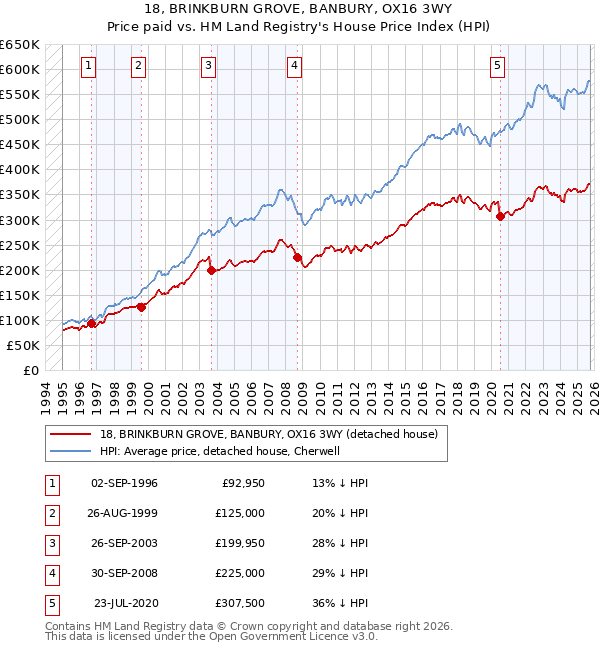 18, BRINKBURN GROVE, BANBURY, OX16 3WY: Price paid vs HM Land Registry's House Price Index