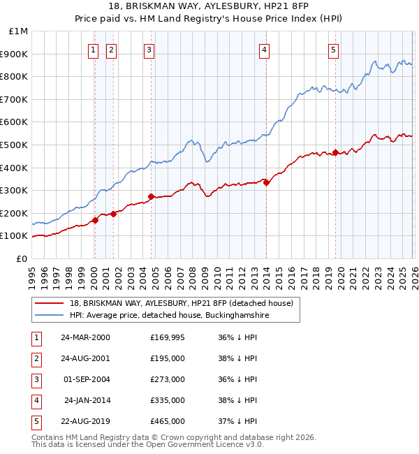 18, BRISKMAN WAY, AYLESBURY, HP21 8FP: Price paid vs HM Land Registry's House Price Index