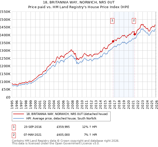18, BRITANNIA WAY, NORWICH, NR5 0UT: Price paid vs HM Land Registry's House Price Index