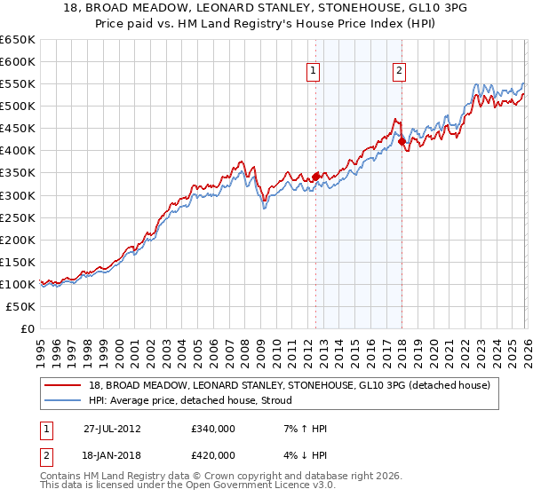 18, BROAD MEADOW, LEONARD STANLEY, STONEHOUSE, GL10 3PG: Price paid vs HM Land Registry's House Price Index