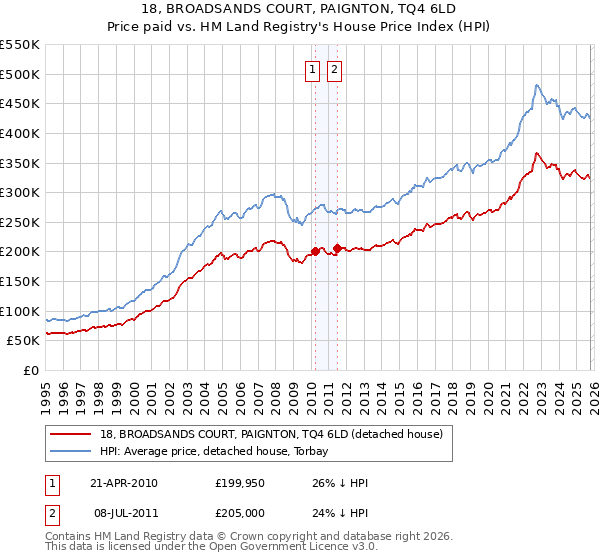 18, BROADSANDS COURT, PAIGNTON, TQ4 6LD: Price paid vs HM Land Registry's House Price Index