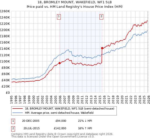 18, BROMLEY MOUNT, WAKEFIELD, WF1 5LB: Price paid vs HM Land Registry's House Price Index