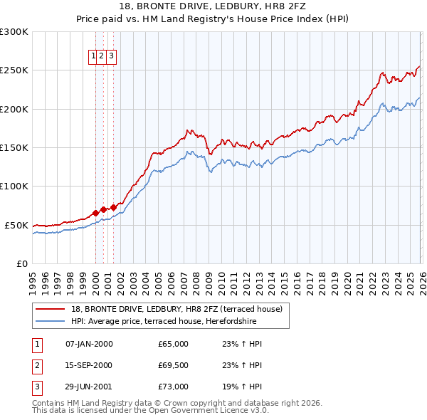 18, BRONTE DRIVE, LEDBURY, HR8 2FZ: Price paid vs HM Land Registry's House Price Index