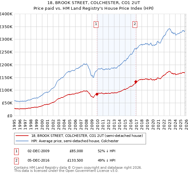 18, BROOK STREET, COLCHESTER, CO1 2UT: Price paid vs HM Land Registry's House Price Index