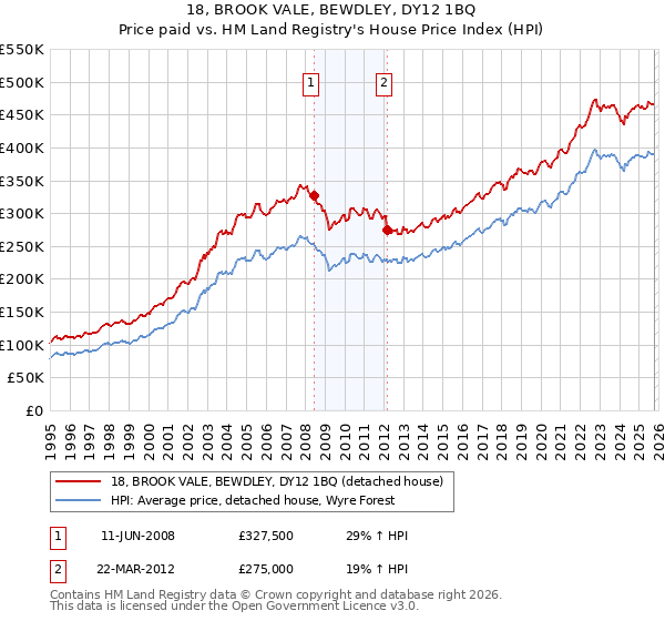 18, BROOK VALE, BEWDLEY, DY12 1BQ: Price paid vs HM Land Registry's House Price Index