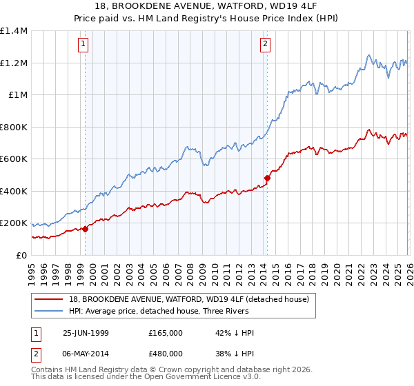 18, BROOKDENE AVENUE, WATFORD, WD19 4LF: Price paid vs HM Land Registry's House Price Index