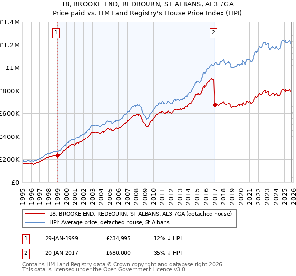 18, BROOKE END, REDBOURN, ST ALBANS, AL3 7GA: Price paid vs HM Land Registry's House Price Index