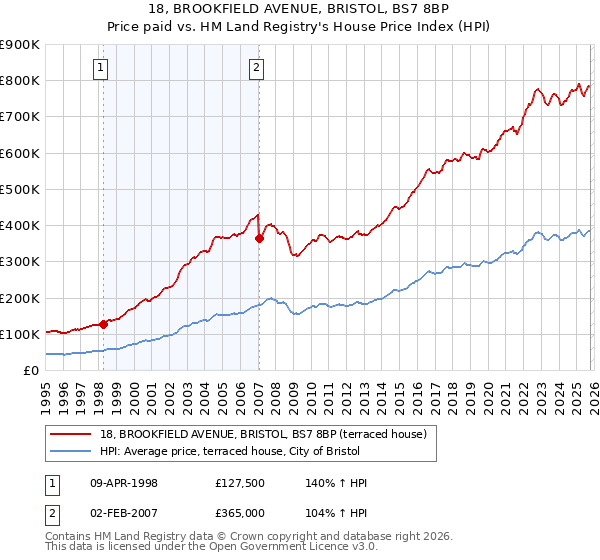 18, BROOKFIELD AVENUE, BRISTOL, BS7 8BP: Price paid vs HM Land Registry's House Price Index