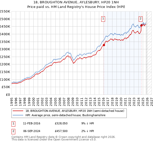 18, BROUGHTON AVENUE, AYLESBURY, HP20 1NH: Price paid vs HM Land Registry's House Price Index