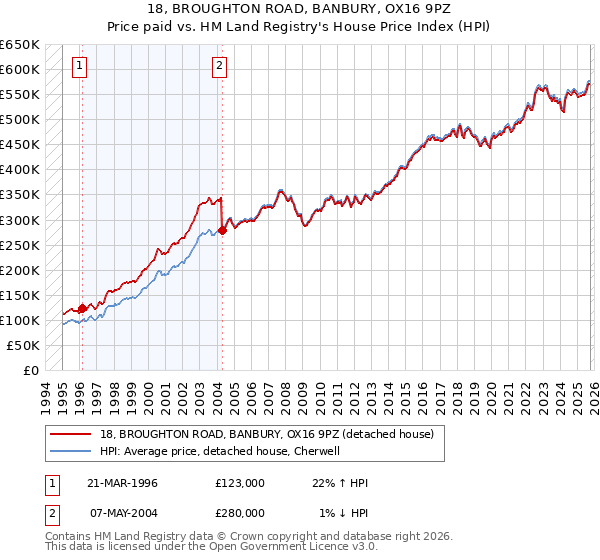 18, BROUGHTON ROAD, BANBURY, OX16 9PZ: Price paid vs HM Land Registry's House Price Index